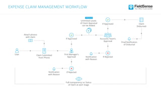 EXPENSE CLAIM MANAGEMENT WORKFLOW
Full transparency on Status
of Claim at each Stage
First Manager’s
Approval
Attach photos
with claim
If Rejected
If Approved Accounts Team’s
Approval
Claim Submitted
from Phone
User
If Approved
Notiﬁcation
with Reason
If Rejected
Notiﬁcation
with Reason
Claim
Disbursed
Final Notiﬁcation
of Disbursal
Unlimited Levels
of Claim Appraisal
can be Added
PREMIUM
 