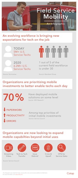 This infographic was created by Cotap, a secure all-in-one communication platform for field teams.
For more information, visit: www.cotap.com
Field Service
Mobility
An Infographic
An evolving workforce is bringing new
expectations for tech on the job
TODAY
5M+ U.S.
Service Techs
2020
6.2M+ U.S.
Service Techs
Source: Servicemax Source: Aberdeen Group
1 out of 5 of the
current field workforce
is under 30
Organizations are now looking to expand
mobile capabilties beyond initial uses
Source: Service Council
Streaming
Video
Tech to Tech
Transfer
Issue
Debrief
Cross &
Upsell
CPQ for
Service Sales
Organizations are prioritizing mobile
investments to better enable techs each day
Source: VDC Research
Have deployed mobile
solutions on some level
70%
Source: Service Council
Among top priorities of
initial mobile investmentsPRODUCTIVITY
PAPERWORK
ERRORS
 