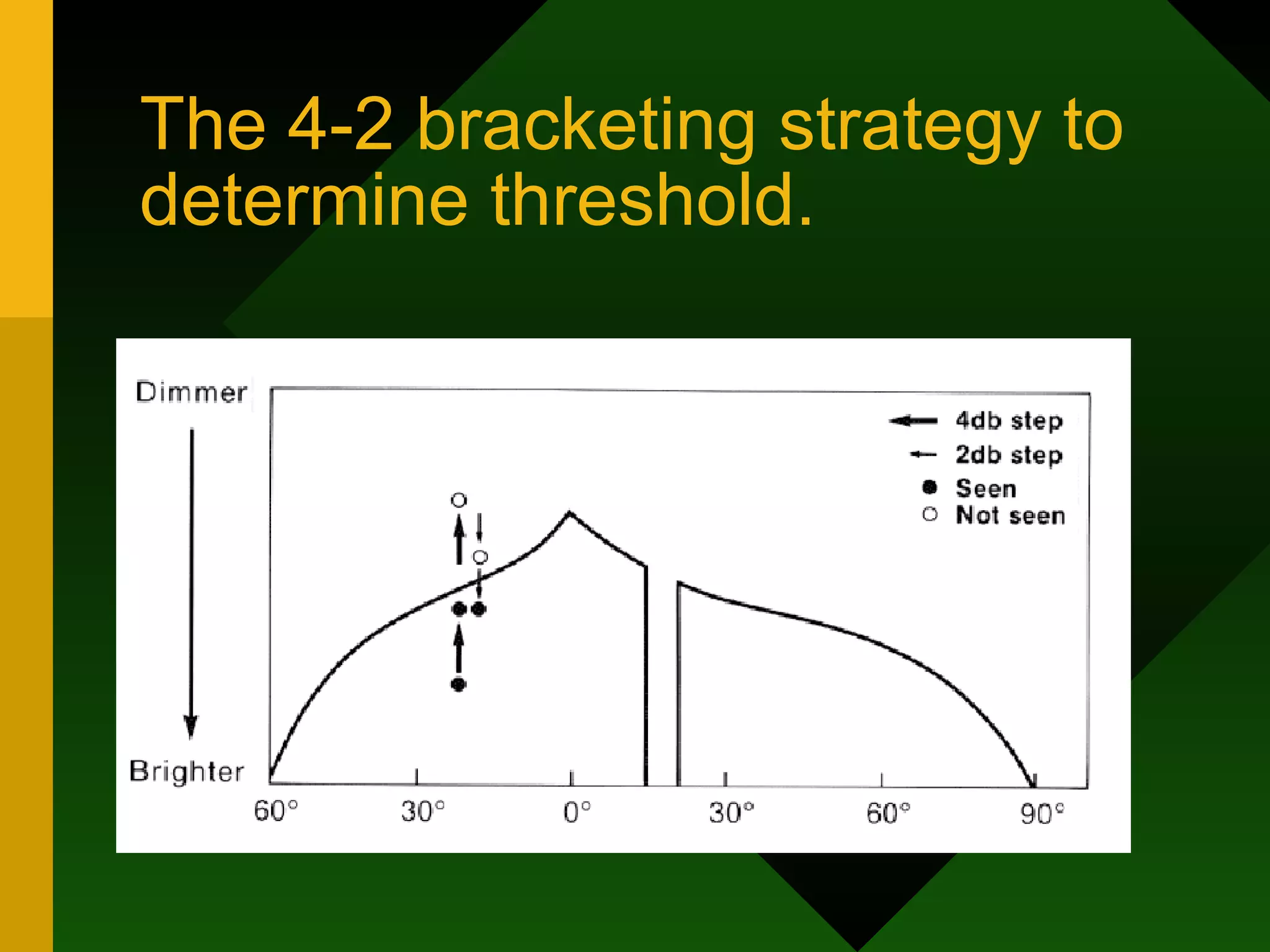 The 4-2 bracketing strategy to determine threshold. 