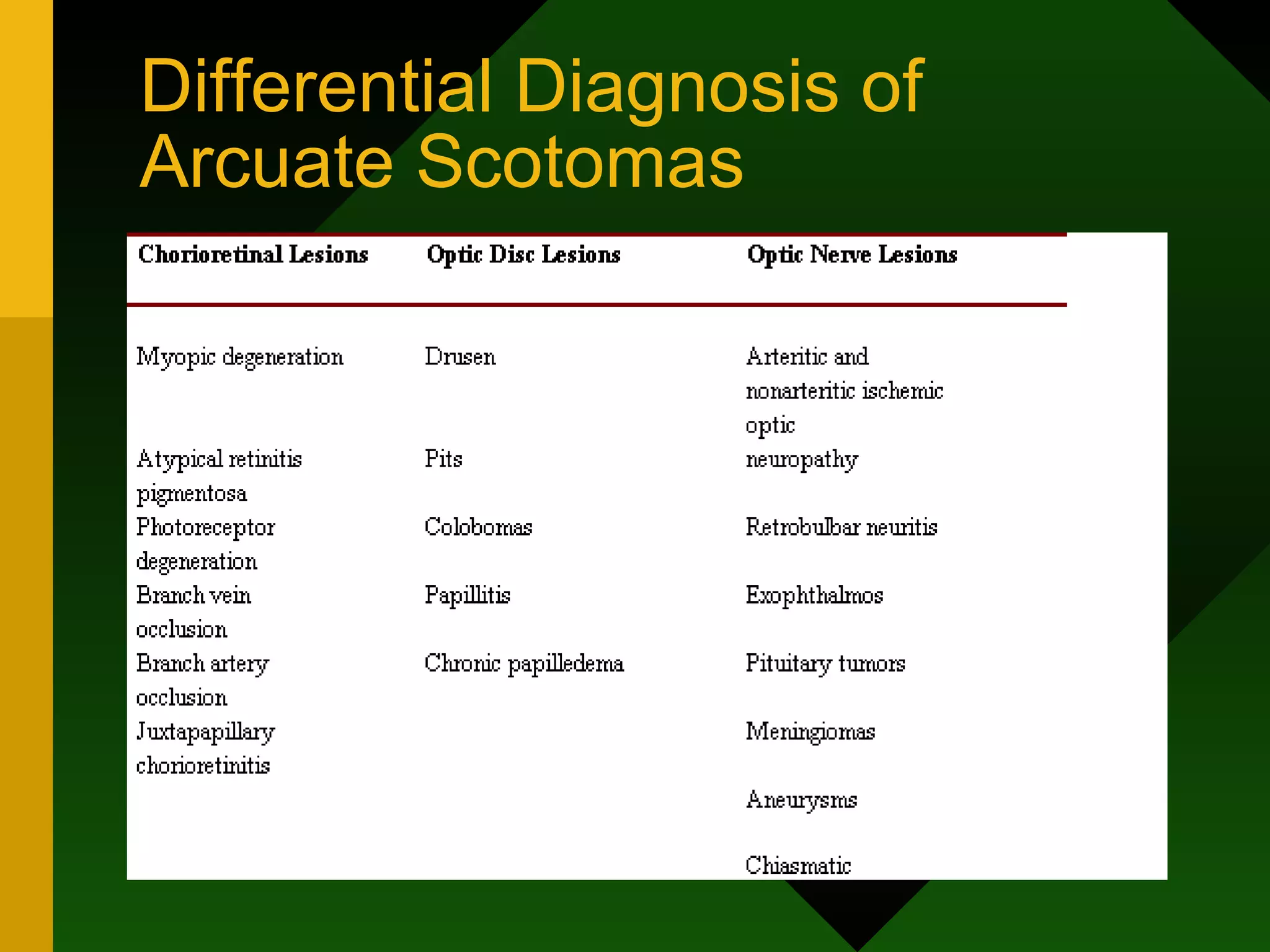 Differential Diagnosis of Arcuate Scotomas 