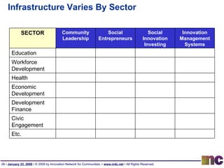 Infrastructure Varies By Sector SECTOR Community Leadership Social Entrepreneurs Social Innovation Investing Innovation Management Systems Education Workforce Development Health Economic Development Development Finance Civic Engagement Etc. 