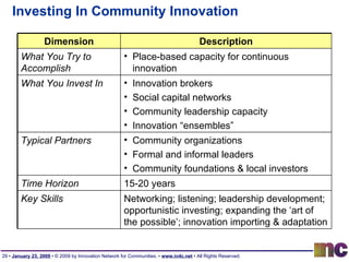 Investing In Community Innovation Dimension Description What You Try to Accomplish Place-based capacity for continuous innovation What You Invest In Innovation brokers Social capital networks Community leadership capacity Innovation “ensembles” Typical Partners Community organizations Formal and informal leaders Community foundations & local investors Time Horizon 15-20 years Key Skills Networking; listening; leadership development; opportunistic investing; expanding the ‘art of the possible’; innovation importing & adaptation 