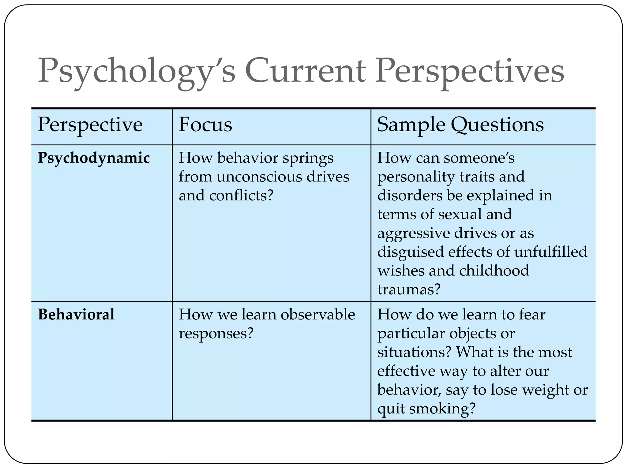 Psychology’s Current Perspectives