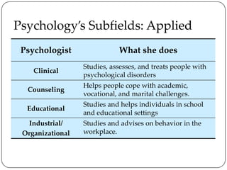 Fields of psychology