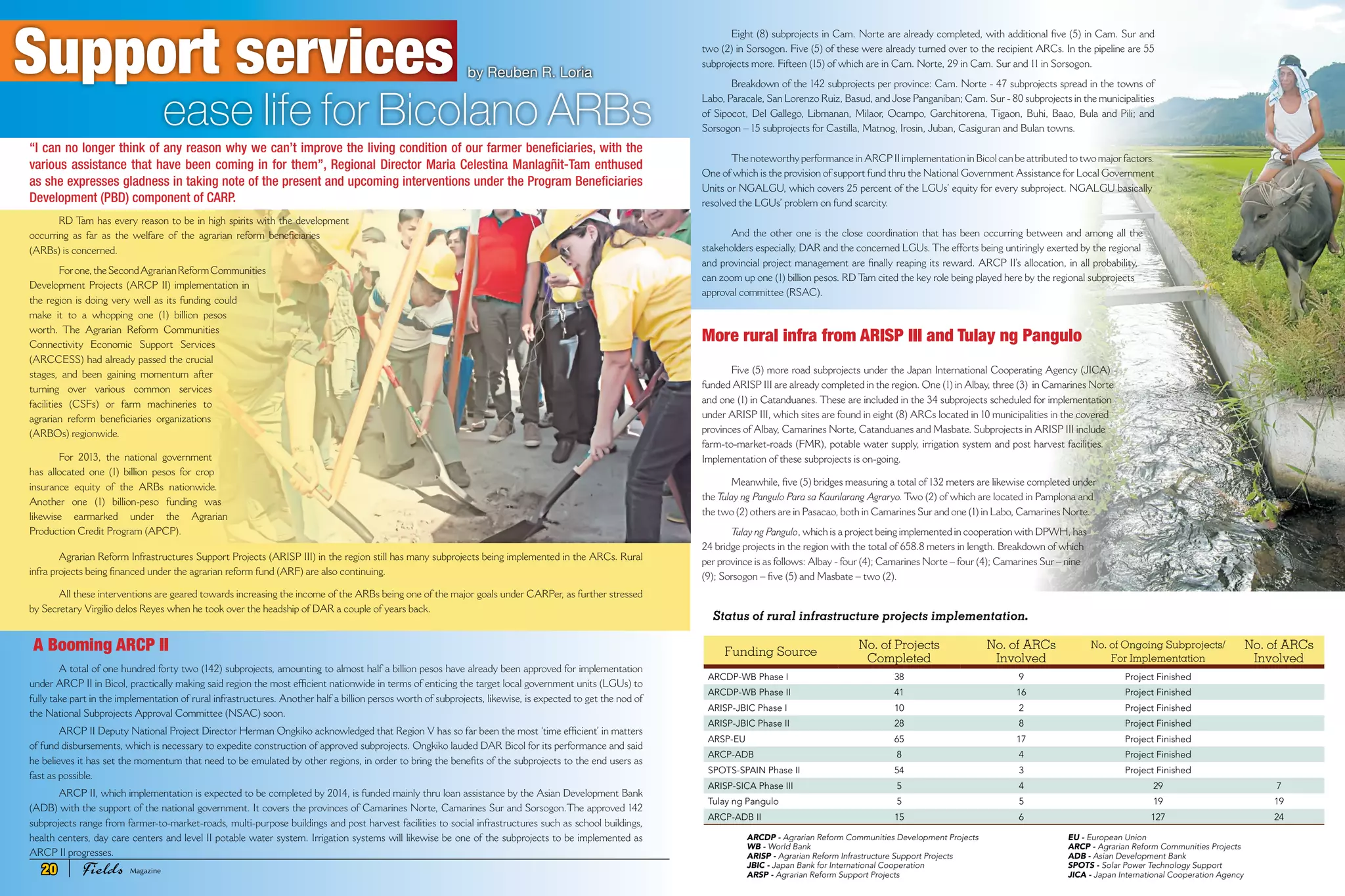 “I can no longer think of any reason why we can’t improve the living condition of our farmer beneficiaries, with the
various assistance that have been coming in for them”, Regional Director Maria Celestina Manlagñit-Tam enthused
as she expresses gladness in taking note of the present and upcoming interventions under the Program Beneficiaries
Development (PBD) component of CARP.
RD Tam has every reason to be in high spirits with the development
occurring as far as the welfare of the agrarian reform beneficiaries
(ARBs) is concerned.
Forone,theSecondAgrarianReformCommunities
Development Projects (ARCP II) implementation in
the region is doing very well as its funding could
make it to a whopping one (1) billion pesos
worth. The Agrarian Reform Communities
Connectivity Economic Support Services
(ARCCESS) had already passed the crucial
stages, and been gaining momentum after
turning over various common services
facilities (CSFs) or farm machineries to
agrarian reform beneficiaries organizations
(ARBOs) regionwide.
For 2013, the national government
has allocated one (1) billion pesos for crop
insurance equity of the ARBs nationwide.
Another one (1) billion-peso funding was
likewise earmarked under the Agrarian
Production Credit Program (APCP).
Agrarian Reform Infrastructures Support Projects (ARISP III) in the region still has many subprojects being implemented in the ARCs. Rural
infra projects being financed under the agrarian reform fund (ARF) are also continuing.
All these interventions are geared towards increasing the income of the ARBs being one of the major goals under CARPer, as further stressed
by Secretary Virgilio delos Reyes when he took over the headship of DAR a couple of years back.
A Booming ARCP II
A total of one hundred forty two (142) subprojects, amounting to almost half a billion pesos have already been approved for implementation
under ARCP II in Bicol, practically making said region the most efficient nationwide in terms of enticing the target local government units (LGUs) to
fully take part in the implementation of rural infrastructures. Another half a billion persos worth of subprojects, likewise, is expected to get the nod of
the National Subprojects Approval Committee (NSAC) soon.
ARCP II Deputy National Project Director Herman Ongkiko acknowledged that Region V has so far been the most ‘time efficient’ in matters
of fund disbursements, which is necessary to expedite construction of approved subprojects. Ongkiko lauded DAR Bicol for its performance and said
he believes it has set the momentum that need to be emulated by other regions, in order to bring the benefits of the subprojects to the end users as
fast as possible.
ARCP II, which implementation is expected to be completed by 2014, is funded mainly thru loan assistance by the Asian Development Bank
(ADB) with the support of the national government. It covers the provinces of Camarines Norte, Camarines Sur and Sorsogon.The approved 142
subprojects range from farmer-to-market-roads, multi-purpose buildings and post harvest facilities to social infrastructures such as school buildings,
health centers, day care centers and level II potable water system. Irrigation systems will likewise be one of the subprojects to be implemented as
ARCP II progresses.
Support services
			 ease life for Bicolano ARBs
Eight (8) subprojects in Cam. Norte are already completed, with additional five (5) in Cam. Sur and
two (2) in Sorsogon. Five (5) of these were already turned over to the recipient ARCs. In the pipeline are 55
subprojects more. Fifteen (15) of which are in Cam. Norte, 29 in Cam. Sur and 11 in Sorsogon.
Breakdown of the 142 subprojects per province: Cam. Norte - 47 subprojects spread in the towns of
Labo, Paracale, San Lorenzo Ruiz, Basud, and Jose Panganiban; Cam. Sur - 80 subprojects in the municipalities
of Sipocot, Del Gallego, Libmanan, Milaor, Ocampo, Garchitorena, Tigaon, Buhi, Baao, Bula and Pili; and
Sorsogon – 15 subprojects for Castilla, Matnog, Irosin, Juban, Casiguran and Bulan towns.
The noteworthy performance in ARCP II implementation in Bicol can be attributed to two major factors.
One of which is the provision of support fund thru the National Government Assistance for Local Government
Units or NGALGU, which covers 25 percent of the LGUs’ equity for every subproject. NGALGU basically
resolved the LGUs’ problem on fund scarcity.
And the other one is the close coordination that has been occurring between and among all the
stakeholders especially, DAR and the concerned LGUs. The efforts being untiringly exerted by the regional
and provincial project management are finally reaping its reward. ARCP II’s allocation, in all probability,
can zoom up one (1) billion pesos. RD Tam cited the key role being played here by the regional subprojects
approval committee (RSAC).
More rural infra from ARISP III and Tulay ng Pangulo
Five (5) more road subprojects under the Japan International Cooperating Agency (JICA) -
funded ARISP III are already completed in the region. One (1) in Albay, three (3) in Camarines Norte
and one (1) in Catanduanes. These are included in the 34 subprojects scheduled for implementation
under ARISP III, which sites are found in eight (8) ARCs located in 10 municipalities in the covered
provinces of Albay, Camarines Norte, Catanduanes and Masbate. Subprojects in ARISP III include
farm-to-market-roads (FMR), potable water supply, irrigation system and post harvest facilities.
Implementation of these subprojects is on-going.
Meanwhile, five (5) bridges measuring a total of 132 meters are likewise completed under
the Tulay ng Pangulo Para sa Kaunlarang Agraryo. Two (2) of which are located in Pamplona and
the two (2) others are in Pasacao, both in Camarines Sur and one (1) in Labo, Camarines Norte.
Tulay ng Pangulo, which is a project being implemented in cooperation with DPWH, has
24 bridge projects in the region with the total of 658.8 meters in length. Breakdown of which
per province is as follows: Albay - four (4); Camarines Norte – four (4); Camarines Sur – nine
(9); Sorsogon – five (5) and Masbate – two (2).
Funding Source
No. of Projects
Completed
No. of ARCs
Involved
No. of Ongoing Subprojects/
For Implementation
No. of ARCs
Involved
ARCDP-WB Phase I 38 9 Project Finished
ARCDP-WB Phase II 41 16 Project Finished
ARISP-JBIC Phase I 10 2 Project Finished
ARISP-JBIC Phase II 28 8 Project Finished
ARSP-EU 65 17 Project Finished
ARCP-ADB 8 4 Project Finished
SPOTS-SPAIN Phase II 54 3 Project Finished
ARISP-SICA Phase III 5 4 29 7
Tulay ng Pangulo 5 5 19 19
ARCP-ADB II 15 6 127 24
by Reuben R. Loria
ARCDP - Agrarian Reform Communities Development Projects
WB - World Bank
ARISP - Agrarian Reform Infrastructure Support Projects
JBIC - Japan Bank for International Cooperation
ARSP - Agrarian Reform Support Projects
EU - European Union
ARCP - Agrarian Reform Communities Projects
ADB - Asian Development Bank
SPOTS - Solar Power Technology Support
JICA - Japan International Cooperation Agency
Status of rural infrastructure projects implementation.
20 Fields Magazine
 
