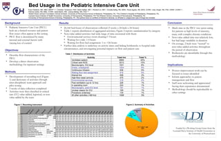 Bed Usage in the Pediatric Intensive Care Unit Evan Fieldston, MD, MBA, MSHP 1,2,3,4 , Christian Terwiesch, PhD 4 , Mark Helfaer, MD 1,2 , Richard Lin, MD 1,2 , Annette Bollig, RN, MSN 2 , Paula Agosto, RN, MHA, CCRN, 2  Judy Verger, RN, PhD, CRNP, CCRN 2,4,5 ,  Patricia Hubbs, RN, MBA, CCRN 2 , Heidi Martin, RN 2 , Joshua Metlay, MD, PhD 1,3,4 1 Robert Wood Johnson Foundation Clinical Scholars, University of Pennsylvania School of Medicine, Philadelphia, PA,  2 The Children's Hospital of Philadelphia, Philadelphia, PA, 3 Leonard Davis Institute of Health Economics, University of Pennsylvania, Philadelphia, PA 4  The Wharton School, University of Pennsylvania, Philadelphia, PA 5 University of Pennsylvania School of Nursing, Philadelphia, PA  The authors have no conflicts of interest to disclose; no off-label or unapproved uses of drugs are included. ,[object Object],[object Object],[object Object],[object Object],[object Object],[object Object],[object Object],Figure 2: Summary of Activities Figure 1: Recording Instrument Table 1: Distribution of Activities Funded by a Working Group Grant from the Leonard Davis Institute of Health Economics at the University of Pennsylvania ,[object Object],[object Object],Background ,[object Object],[object Object],Objectives ,[object Object],[object Object],[object Object],Methods ,[object Object],[object Object],[object Object],[object Object],Conclusion Results Activity Total hrs Total % Ventilated patient 8995 45% Critical care NOS 3013 15% Neurosurgery, ICU level 1531 8% Empty, unassigned 1524 8% Continuous Infusion 936 5% Waiting floor bed assignment 919 5% Arterial line 508 3% High-flow nasal cannula 475 2% Environmental services 319 2% Post-ventilation (up to 12 hrs) 226 1% In operating room 224 1% Neurosurgery, post-ICU level 181 1% Unclear reason for ICU 169 1% Procedure underway 134 1% 35 other activities (<99 hrs) 1006 5% ,[object Object],[object Object],[object Object],[object Object],Implications 