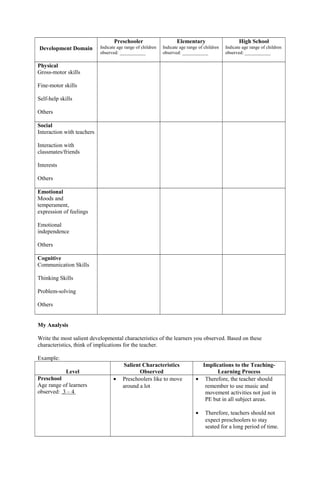 Development Domain
Preschooler
Indicate age range of children
observed: ___________
Elementary
Indicate age range of children
observed: ___________
High School
Indicate age range of children
observed: ___________
Physical
Gross-motor skills
Fine-motor skills
Self-help skills
Others
Social
Interaction with teachers
Interaction with
classmates/friends
Interests
Others
Emotional
Moods and
temperament,
expression of feelings
Emotional
independence
Others
Cognitive
Communication Skills
Thinking Skills
Problem-solving
Others
My Analysis
Write the most salient developmental characteristics of the learners you observed. Based on these
characteristics, think of implications for the teacher.
Example:
Level
Salient Characteristics
Observed
Implications to the Teaching-
Learning Process
Preschool
Age range of learners
observed: 3 – 4
• Preschoolers like to move
around a lot
• Therefore, the teacher should
remember to use music and
movement activities not just in
PE but in all subject areas.
• Therefore, teachers should not
expect preschoolers to stay
seated for a long period of time.
 