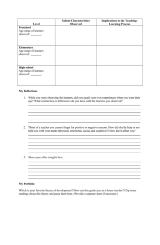 Level
Salient Characteristics
Observed
Implications to the Teaching-
Learning Process
Preschool
Age range of learners
observed: _______
Elementary
Age range of learners
observed: _______
High school
Age range of learners
observed: _______
My Reflections
1. While you were observing the learners, did you recall your own experiences when you were their
age? What similarities or differences do you have with the learners you observed?
______________________________________________________________________________
______________________________________________________________________________
______________________________________________________________________________
______________________________________________________________________________
______________________________________________________________________________
______________________________________________________________________________
2. Think of a teacher you cannot forget for positive or negative reasons. How did she/he help or not
help you with your needs (physical, emotional, social, and cognitive)? How did it affect you?
______________________________________________________________________________
______________________________________________________________________________
______________________________________________________________________________
______________________________________________________________________________
______________________________________________________________________________
______________________________________________________________________________
3. Share your other insights here.
______________________________________________________________________________
______________________________________________________________________________
______________________________________________________________________________
______________________________________________________________________________
______________________________________________________________________________
______________________________________________________________________________
My Portfolio
Which is your favorite theory of development? How can this guide you as a future teacher? Clip some
readings about this theory and paste them here. (Provide a separate sheet if necessary)
 