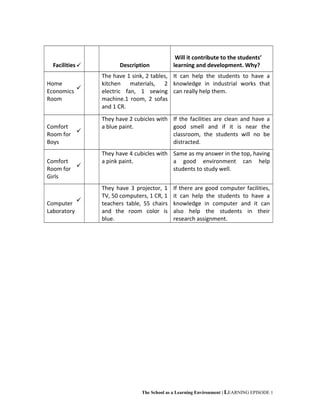 Facilities Description
Will it contribute to the students’
learning and development. Why?
Home
Economics
Room

The have 1 sink, 2 tables,
kitchen materials, 2
electric fan, 1 sewing
machine.1 room, 2 sofas
and 1 CR.
It can help the students to have a
knowledge in industrial works that
can really help them.
Comfort
Room for
Boys

They have 2 cubicles with
a blue paint.
If the facilities are clean and have a
good smell and if it is near the
classroom, the students will no be
distracted.
Comfort
Room for
Girls

They have 4 cubicles with
a pink paint.
Same as my answer in the top, having
a good environment can help
students to study well.
Computer
Laboratory

They have 3 projector, 1
TV, 50 computers, 1 CR, 1
teachers table, 55 chairs
and the room color is
blue.
If there are good computer facilities,
it can help the students to have a
knowledge in computer and it can
also help the students in their
research assignment.
The School as a Learning Environment | LEARNING EPISODE 1
 