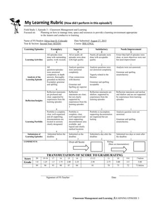 My Learning Rubric (How did I perform in this episode?)
Field Study 1, Episode 3 – Classroom Management and Learning
Focused on: Planning on how to manage time, space and resources to provide a learning environment appropriate
to the leaners and conducive to learning
Name of FS Student Alexa Jean Q. Colocado Date Submitted: August 27, 2015
Year & Section: Second Year/ SED201 Course: BSE-ENGL
Learning Episodes Exemplary
4
Superior
3
Satisfactory
2
Needs Improvement
1
Learning Activities
All episodes were
done with outstanding
quality; work exceeds
4
All or nearly all
episodes were done
with high quality
3
Nearly all episodes were
done with acceptable
quality
2
Fewer than half of episodes were
done; or most objectives were met
but need improvement
1
Analysis of the
Learning Episode
All
questions/episodes
were answered
completely; in depth
answers; thoroughly
grounded on theories.
Exemplary grammar
and spelling
4
Analysis question
were answered
completely.
Clear connections
with theories
Grammar and
Spelling are superior
3
Analysis questions were
not answered completely.
Vaguely related to the
theories
Grammar and spelling
acceptable
2
Analysis were not answered.
Grammar and spelling
unsatisfactory
1
Reflection/Insights
Reflection statements
are profound and
clear; supported by
experiences from the
learning episodes
4
Reflection
statements are clear;
but not clearly
supported by
experiences from the
learning episodes
3
Reflection statements are
shallow; supported by
experiences from the
learning episodes
2
Reflection statements and unclear
and shallow and are not supported
by experiences form learning
episodes
1
Learning Portfolio
Portfolio is complete,
clear, well-organized
and all supporting;
documentations are
located in sections
clearly designated
4
Portfolio is
complete, clear,
well-organized and
most supporting;
documentations area
available and
logical and clearly
marked locations
3
Portfolio is incomplete;
supporting documentation
are organized but are
lacking
2
Analysis question were not
answered
Grammar and spelling
unsatisfactory
1
Submission of
Learning Episodes
Submitted before the
deadline
4
Submitted on the
deadline
3
Submitted a day after the
deadline
2
Submitted two days or more after
the deadline
1
COMMENT/S Over-all Score Rating:
(Base on transmutation)
TRANSMUTATION OF SCORE TO GRADE/RATING
Score 20 19-18 17 16 15 14 13-12 11 10 9-8 .7-below
Grade 1.0 1.25 1.5 1.75 2.00 2.25 2.50 2.75 3.00 3.5 5.00
99 96 93 90 87 84 81 78 75 72 71-below
___________________________ ________________
Signature of FS Teacher Date
Classroom Management and Learning | LEARNING EPISODE 3
 