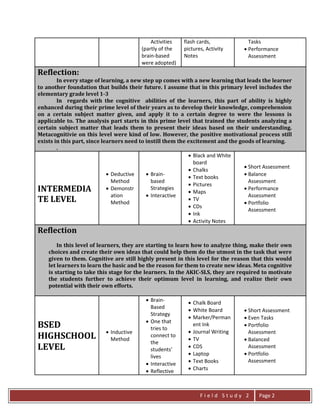 F i e l d S t u d y 2 Page 2
Activities
(partly of the
brain-based
were adopted)
flash cards,
pictures, Activity
Notes
Tasks
 Performance
Assessment
Reflection:
In every stage of learning, a new step up comes with a new learning that leads the learner
to another foundation that builds their future. I assume that in this primary level includes the
elementary grade level 1-3
In regards with the cognitive abilities of the learners, this part of ability is highly
enhanced during their prime level of their years as to develop their knowledge, comprehension
on a certain subject matter given, and apply it to a certain degree to were the lessons is
applicable to. The analysis part starts in this prime level that trained the students analyzing a
certain subject matter that leads them to present their ideas based on their understanding.
Metacognitivie on this level were kind of low. However, the positive motivational process still
exists in this part, since learners need to instill them the excitement and the goods of learning.
.
INTERMEDIA
TE LEVEL
 Deductive
Method
 Demonstr
ation
Method
 Brain-
based
Strategies
 Interactive
 Black and White
board
 Chalks
 Text books
 Pictures
 Maps
 TV
 CDs
 Ink
 Activity Notes
 Short Assessment
 Balance
Assessment
 Performance
Assessment
 Portfolio
Assessment
Reflection
In this level of learners, they are starting to learn how to analyze thing, make their own
choices and create their own ideas that could help them do the utmost in the task that were
given to them. Cognitive are still highly present in this level for the reason that this would
let learners to learn the basic and be the reason for them to create new ideas. Meta cognitive
is starting to take this stage for the learners. In the AKIC-SLS, they are required to motivate
the students further to achieve their optimum level in learning, and realize their own
potential with their own efforts.
BSED
HIGHSCHOOL
LEVEL
 Inductive
Method
 Brain-
Based
Strategy
 One that
tries to
connect to
the
students’
lives
 Interactive
 Reflective
 Chalk Board
 White Board
 Marker/Perman
ent Ink
 Journal Writing
 TV
 CDS
 Laptop
 Text Books
 Charts
 Short Assessment
 Even Tasks
 Portfolio
Assessment
 Balanced
Assessment
 Portfolio
Assessment
 