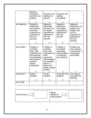 27
theories.
Exemplary
grammar and
spelling
4
Grammar and
spelling are
superior
3
Grammar and
spelling
acceptable
2 1
My Reflection Reflection
statements
are profound
and clear,
supported by
experiences
from the
episode.
4
Reflection
statements
are clear, but
not clearly
supported by
experiences
from the
episode
3
Reflection
statements
are shallow;
supported by
experiences
from the
episode
2
Reflection
statements are
unclear and
shallow and
are not
supported by
experiences
from the
episode.
1
My Portfolio Portfolio is
complete,
clear, well-
organized and
all supporting
documentation
are located in
sections
clearly
designated
4
Portfolio is
complete,
clear, well-
organized and
most
supporting
documentation
are available
and/or in
logical and
clearly marked
location
3
Portfolio is
incomplete
supporting
documentation
is organized
but is lacking
2
Portfolio has
many lacking
components; is
unorganized
and unclear
1
Submission Before
deadline
4
On the
deadline
3
A day after the
deadline
2
Two days or
more after the
deadline
1
Sub Totals
Over-all Score
Rating
(Based on
transmutation)
 
