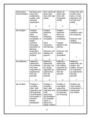 37
Observation/
Documentation:
All tasks were
done with
outstanding
quality; work
exceeds
expectation
4
All or nearly all
tasks were
done with high
quality
3
Nearly all
tasks were
done with
acceptable
quality
2
Fewer than half
of tasks were
done; or most
objectives met
but with poor
quality
1
My Analysis Analysis
questions
were
answered
completely; in
depth
answers;
thoroughly
grounded on
theories.
Exemplary
grammar and
spelling
4
Analysis
questions
were
answered
completely
Clear
connection
with theories
Grammar and
spelling are
superior
3
Analysis
questions
were not
answered
completely.
Vaguely
related to the
theories
Grammar and
spelling
acceptable
2
Analysis
questions were
not answered.
Grammar and
spelling
unsatisfactory.
1
My Reflection Reflection
statements
are profound
and clear,
supported by
experiences
from the
episode.
4
Reflection
statements
are clear, but
not clearly
supported by
experiences
from the
episode
3
Reflection
statements
are shallow;
supported by
experiences
from the
episode
2
Reflection
statements are
unclear and
shallow and are
not supported
by experiences
from the
episode.
1
My Portfolio Portfolio is
complete,
clear, well-
organized and
all supporting
documentation
are located in
sections
clearly
designated
Portfolio is
complete,
clear, well-
organized and
most
supporting
documentation
are available
and/or in
logical and
clearly marked
Portfolio is
incomplete
supporting
documentation
is organized
but is lacking
Portfolio has
many lacking
components; is
unorganized
and unclear
 