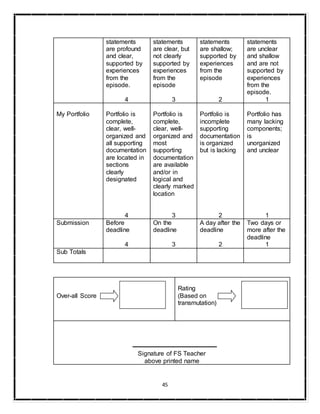 45
statements
are profound
and clear,
supported by
experiences
from the
episode.
4
statements
are clear, but
not clearly
supported by
experiences
from the
episode
3
statements
are shallow;
supported by
experiences
from the
episode
2
statements
are unclear
and shallow
and are not
supported by
experiences
from the
episode.
1
My Portfolio Portfolio is
complete,
clear, well-
organized and
all supporting
documentation
are located in
sections
clearly
designated
4
Portfolio is
complete,
clear, well-
organized and
most
supporting
documentation
are available
and/or in
logical and
clearly marked
location
3
Portfolio is
incomplete
supporting
documentation
is organized
but is lacking
2
Portfolio has
many lacking
components;
is
unorganized
and unclear
1
Submission Before
deadline
4
On the
deadline
3
A day after the
deadline
2
Two days or
more after the
deadline
1
Sub Totals
Over-all Score
Rating
(Based on
transmutation)
Signature of FS Teacher
above printed name
 