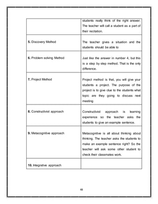 48
students really think of the right answer.
The teacher will call a student as a part of
their recitation.
5. Discovery Method The teacher gives a situation and the
students should be able to
6. Problem solving Method Just like the answer in number 4, but this
is a step by step method. That is the only
difference.
7. Project Method Project method is that, you will give your
students a project. The purpose of the
project is to give clue to the students what
topic are they going to discuss next
meeting
8. Constructivist approach Constructivist approach is learning
experience so the teacher asks the
students to give an example sentence.
9. Metacognitive approach Metacognitive is all about thinking about
thinking. The teacher asks the students to
make an example sentence right? So the
teacher will ask some other student to
check their classmates work.
10. Integrative approach
 