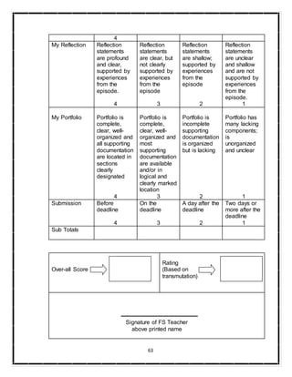 63
4
My Reflection Reflection
statements
are profound
and clear,
supported by
experiences
from the
episode.
4
Reflection
statements
are clear, but
not clearly
supported by
experiences
from the
episode
3
Reflection
statements
are shallow;
supported by
experiences
from the
episode
2
Reflection
statements
are unclear
and shallow
and are not
supported by
experiences
from the
episode.
1
My Portfolio Portfolio is
complete,
clear, well-
organized and
all supporting
documentation
are located in
sections
clearly
designated
4
Portfolio is
complete,
clear, well-
organized and
most
supporting
documentation
are available
and/or in
logical and
clearly marked
location
3
Portfolio is
incomplete
supporting
documentation
is organized
but is lacking
2
Portfolio has
many lacking
components;
is
unorganized
and unclear
1
Submission Before
deadline
4
On the
deadline
3
A day after the
deadline
2
Two days or
more after the
deadline
1
Sub Totals
Over-all Score
Rating
(Based on
transmutation)
Signature of FS Teacher
above printed name
 