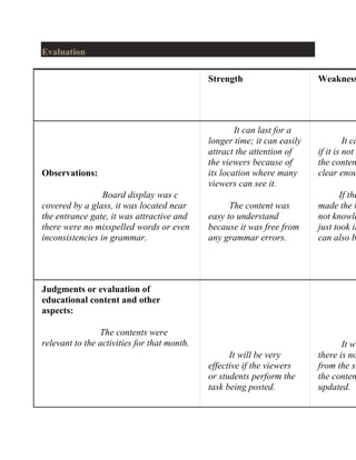 Evaluation
Strength

Observations:
Board display was c
covered by a glass, it was located near
the entrance gate, it was attractive and
there were no misspelled words or even
inconsistencies in grammar.

Weakness

It can last for a
longer time; it can easily
attract the attention of
the viewers because of
its location where many
viewers can see it.

It ca
if it is not u
the conten
clear enou

The content was
easy to understand
because it was free from
any grammar errors.

If the
made the b
not knowle
just took it
can also b

It will be very
effective if the viewers
or students perform the
task being posted.

It wi
there is no
from the st
the conten
updated.

Judgments or evaluation of
educational content and other
aspects:
The contents were
relevant to the activities for that month.

 
