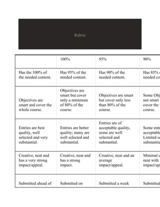Rubric

100%

95%

90%

Has the 100% of
the needed content.

Has 95% of the
needed content.

Has 90% of the
needed content.

Has 85% o
needed co

Objectives are
smart and cover the
whole course.

Objectives are
smart but cover
only a minimum
of 80% of the
course.

Objectives are smart
but cover only less
than 80% of the
course.

Some Obje
not smart a
cover the w
course.

Entries are best
quality, well
selected and very
substantial.

Entries are better
quality; many are
well selected and
substantial.

Entries are of
acceptable quality,
some are well
selected and
substantial.

Some entr
acceptable
Limited se
substantial

Creative, neat and
has a very strong
impact/appeal.

Creative, neat and
has a strong
impact.

Creative, neat and an
average
impact/appeal.

Minimal c
neat with m
impact/app

Submitted ahead of

Submitted on

Submitted a week

Submitted

 