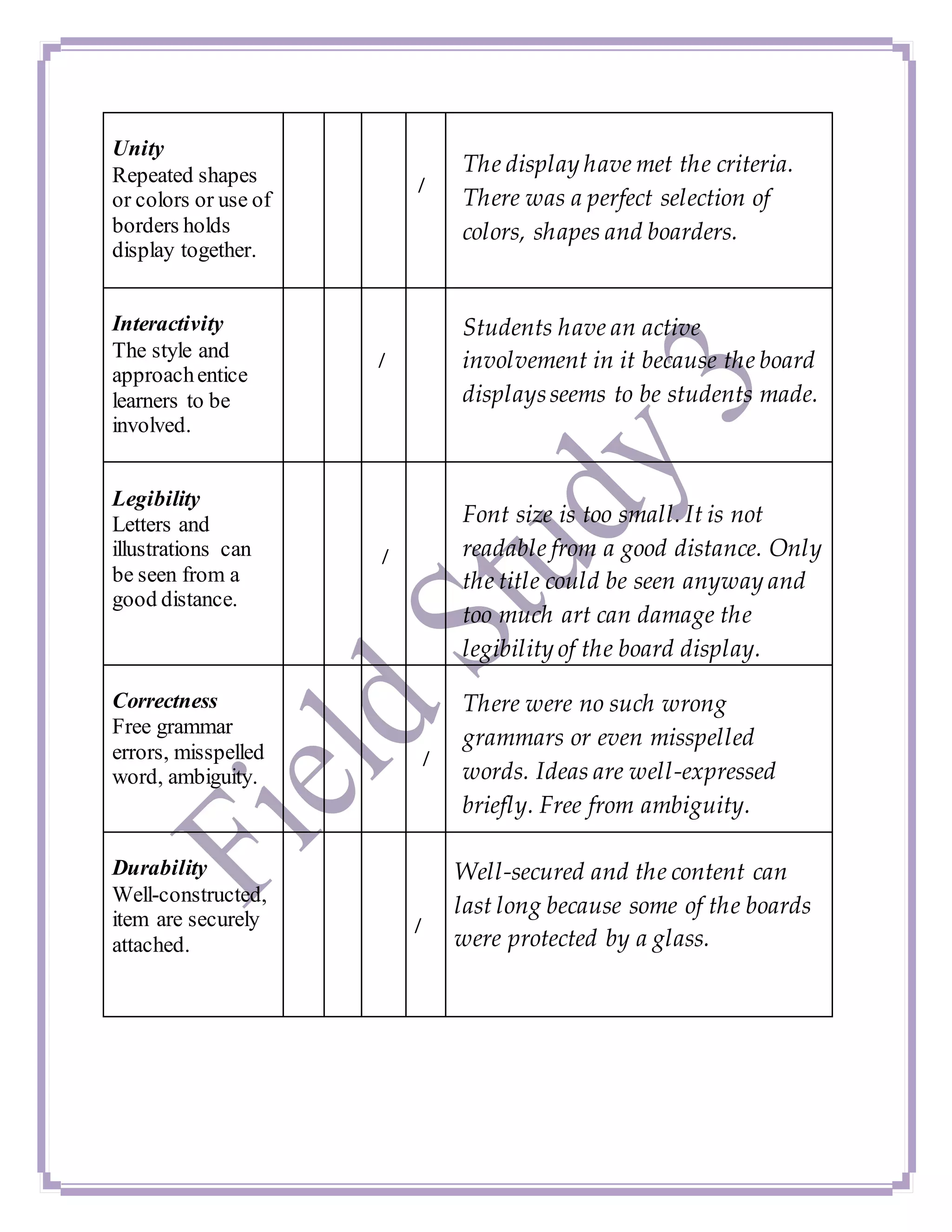 Unity
Repeated shapes
or colors or use of
borders holds
display together.
/
The display have met the criteria.
There was a perfect selection of
colors, shapes and boarders.
Interactivity
The style and
approachentice
learners to be
involved.
/
Students have an active
involvement in it because the board
displaysseems to be students made.
Legibility
Letters and
illustrations can
be seen from a
good distance.
/
Font size is too small. It is not
readable from a good distance. Only
the title could be seen anyway and
too much art can damage the
legibility of the board display.
Correctness
Free grammar
errors, misspelled
word, ambiguity.
/
There were no such wrong
grammars or even misspelled
words. Ideas are well-expressed
briefly. Free from ambiguity.
Durability
Well-constructed,
item are securely
attached.
/
Well-secured and the content can
last long because some of the boards
were protected by a glass.
 