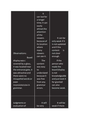 Observations:
Board
displaywas c
covered by a glass,
it was located near
the entrance gate, it
was attractiveand
there were no
misspelled words or
even
inconsistencies in
grammar.
It
can last for
a longer
time; it can
easily
attract the
attention
of the
viewers
because of
its location
where
many
viewers
can see it.
The
content
was easy
to
understand
because it
was free
from any
grammar
errors.
It can be
onlyweak if it
is not updated
and if the
content is
not clear
enough.
If the
person who
made the
board display
is not
knowledgeable
and just took it
for granted
can also
become weak.
Judgments or
evaluation of
It will
be very
It will be
weak if there
 