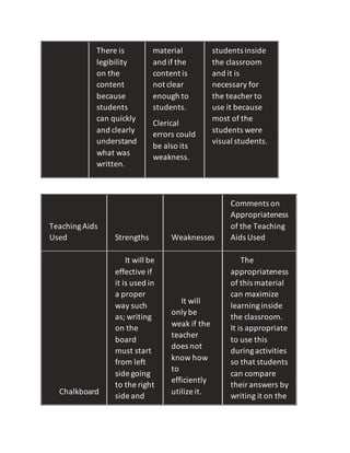 There is
legibility
on the
content
because
students
can quickly
and clearly
understand
what was
written.
material
and if the
content is
not clear
enough to
students.
Clerical
errors could
be also its
weakness.
students inside
the classroom
and it is
necessary for
the teacher to
use it because
most of the
students were
visual students.
TeachingAids
Used Strengths Weaknesses
Comments on
Appropriateness
of the Teaching
Aids Used
Chalkboard
It will be
effective if
it is used in
a proper
way such
as; writing
on the
board
must start
from left
side going
to the right
side and
It will
onlybe
weak if the
teacher
does not
know how
to
efficiently
utilize it.
The
appropriateness
of this material
can maximize
learninginside
the classroom.
It is appropriate
to use this
duringactivities
so that students
can compare
theiranswers by
writing it on the
 