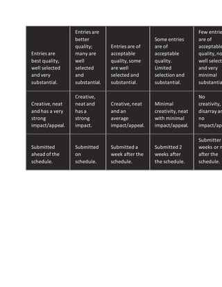 Entries are
best quality,
well selected
and very
substantial.
Entries are
better
quality;
many are
well
selected
and
substantial.
Entries are of
acceptable
quality,some
are well
selected and
substantial.
Some entries
are of
acceptable
quality.
Limited
selection and
substantial.
Few entrie
are of
acceptable
quality,no
well selecte
and very
minimal
substantia
Creative,neat
and has a very
strong
impact/appeal.
Creative,
neat and
has a
strong
impact.
Creative,neat
and an
average
impact/appeal.
Minimal
creativity,neat
with minimal
impact/appeal.
No
creativity,
disarrayan
no
impact/app
Submitted
ahead of the
schedule.
Submitted
on
schedule.
Submitted a
week after the
schedule.
Submitted 2
weeks after
the schedule.
Submitter 3
weeks or m
after the
schedule.
 