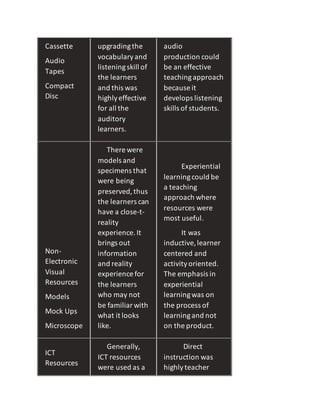 Cassette
Audio
Tapes
Compact
Disc
upgradingthe
vocabularyand
listeningskill of
the learners
and this was
highlyeffective
for all the
auditory
learners.
audio
production could
be an effective
teachingapproach
because it
develops listening
skills of students.
Non-
Electronic
Visual
Resources
Models
Mock Ups
Microscope
There were
models and
specimens that
were being
preserved,thus
the learners can
have a close-t-
reality
experience.It
brings out
information
and reality
experience for
the learners
who may not
be familiarwith
what it looks
like.
Experiential
learningcould be
a teaching
approach where
resources were
most useful.
It was
inductive,learner
centered and
activityoriented.
The emphasis in
experiential
learningwas on
the process of
learningand not
on the product.
ICT
Resources
Generally,
ICT resources
were used as a
Direct
instruction was
highlyteacher
 