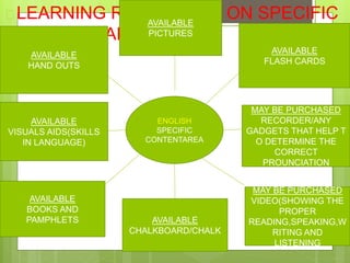  LEARNING RESOURCES ON SPECIFIC
CONTENT AREA
ENGLISH
SPECIFIC
CONTENTAREA
AVAILABLE
PICTURES
AVAILABLE
HAND OUTS
AVAILABLE
VISUALS AIDS(SKILLS
IN LANGUAGE)
AVAILABLE
BOOKS AND
PAMPHLETS AVAILABLE
CHALKBOARD/CHALK
AVAILABLE
FLASH CARDS
MAY BE PURCHASED
RECORDER/ANY
GADGETS THAT HELP T
O DETERMINE THE
CORRECT
PROUNCIATION
MAY BE PURCHASED
VIDEO(SHOWING THE
PROPER
READING,SPEAKING,W
RITING AND
LISTENING
 
