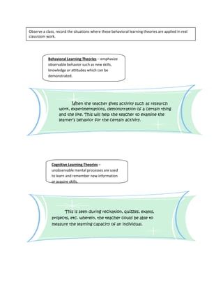 Observe a class, record the situations where these behavioral learning theories are applied in real 
classroom work. 
Behavioral Learning Theories – emphasize 
observable behavior such as new skills, 
knowledge or attitudes which can be 
demonstrated. 
When the teacher gives activity such as research 
work, experimentations, demonstration of a certain thing 
and the like. This will help the teacher to examine the 
learner’s behavior for the certain activity. 
Cognitive Learning Theories – 
unobservable mental processes are used 
to learn and remember new information 
or acquire skills. 
This is seen during recitation, quizzes, exams, 
projects, etc. wherein, the teacher could be able to 
measure the learning capacity of an individual. 
 