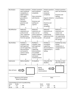 My Analysis Analysis questions 
were answered 
completely; in 
depth answers 
thoroughly 
grounded on 
theories 
Exemplary 
grammar and 
spelling 
4 
Analysis questions 
were answered 
completely 
Clear connection 
with theories 
Grammar and 
spelling are 
superior 
3 
Analysis questions 
were not 
answered 
completely 
Vaguely related to 
the theories 
Grammar and 
spelling 
acceptable 
2 
Analysis questions 
were not answered 
Grammar and 
spelling 
unsatisfactory 
1 
My Reflection Reflection 
statements are 
profound and 
clear, supported 
by experiences 
from the episode 
4 
Reflection 
statements are 
clear, but not 
clearly supported 
by experiences 
from the episode 
3 
Reflection 
statements are 
shallow; 
supported by 
experiences from 
the episode 
2 
Reflection 
statements are 
unclear and 
shallow and are 
not supported by 
experiences from 
the episode 
1 
My Portfolio Portfolio is 
complete, clear, 
well-organized 
and all supporting 
documentation 
are located in 
sections clearly 
designated 
4 
Portfolio is 
complete, clear, 
well-organized 
and most 
supporting 
documentation 
are available 
and/or in logical 
and clearly 
marked locations. 
3 
Portfolio is 
incomplete; 
supporting 
documentation is 
organized but is 
lacking 
2 
Portfolio has many 
lacking 
components; is 
unorganized and 
unclear 
1 
Submission Before deadline 
4 
On deadline 
3 
A day after the 
deadline 
2 
Two days or more 
after the deadline 
1 
Over-all Score 
Rating: 
(Based on 
transmutation) 
____________________________________ ___________________________ 
Signature of FS Teacher Date 
above Printed Name 
Transmutation of score to grade/rating 
Score Grade Score Grade 
20 - 1.0 - 99 12-13 - 2.50 - 81 
18-19 - 1.25 - 96 11 - 2.75 - 78 
 