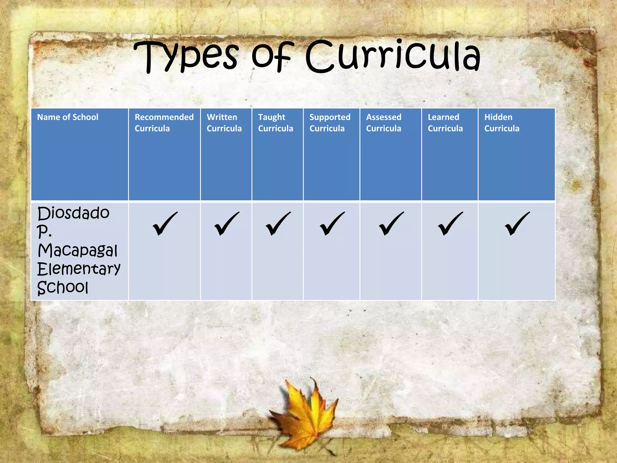 Types of Curricula
Name of School Recommended
Curricula
Written
Curricula
Taught
Curricula
Supported
Curricula
Assessed
Curricula
Learned
Curricula
Hidden
Curricula
Diosdado
P.
Macapagal
Elementary
School
      
 