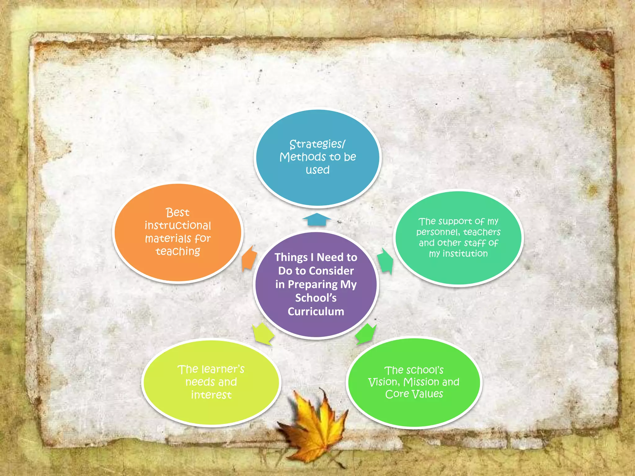 Things I Need to
Do to Consider
in Preparing My
School’s
Curriculum
Strategies/
Methods to be
used
The support of my
personnel, teachers
and other staff of
my institution
The school’s
Vision, Mission and
Core Values
The learner’s
needs and
interest
Best
instructional
materials for
teaching
 