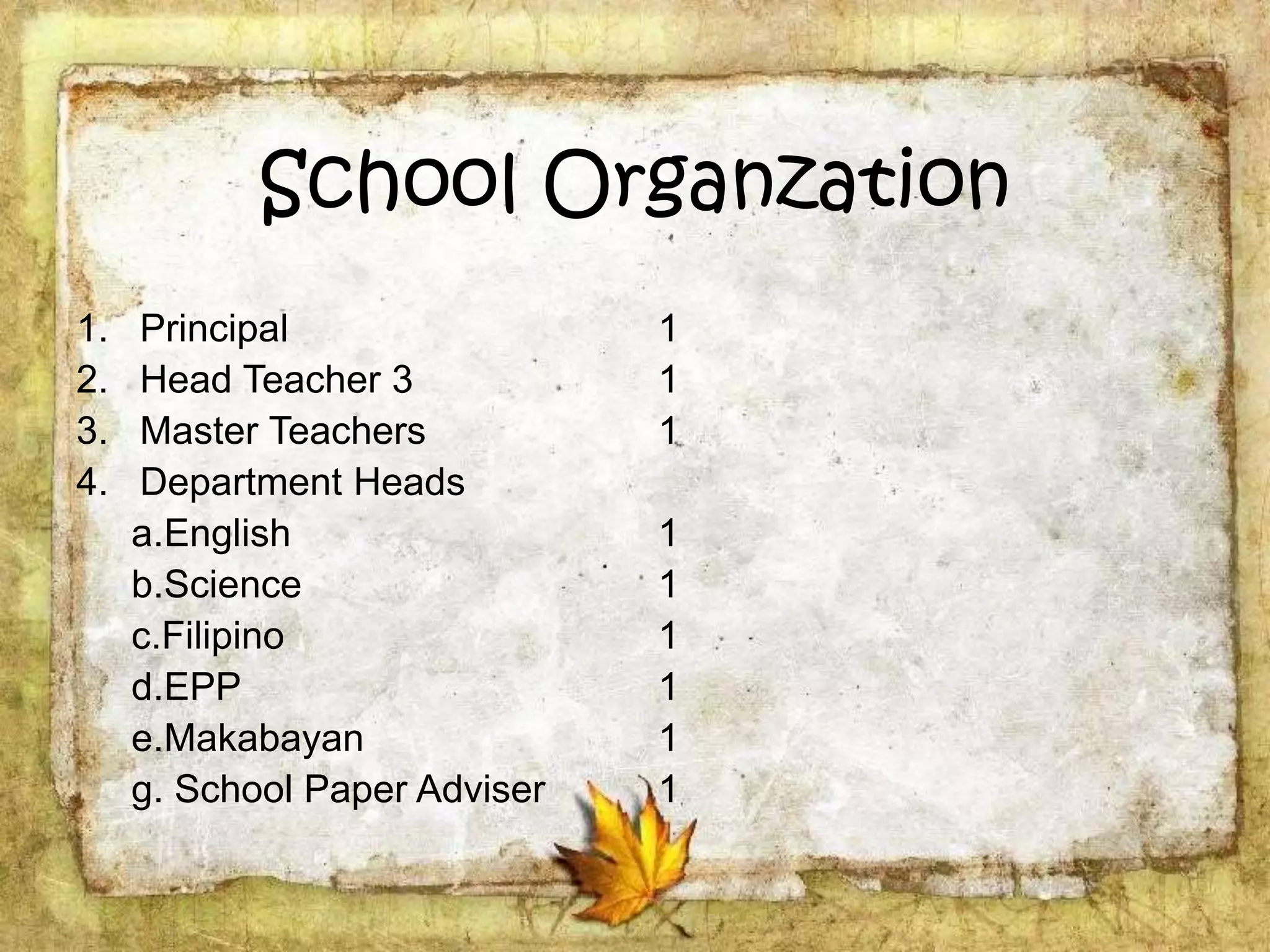 School Organzation
1. Principal
2. Head Teacher 3
3. Master Teachers
4. Department Heads
a.English
b.Science
c.Filipino
d.EPP
e.Makabayan
g. School Paper Adviser
1
1
1
1
1
1
1
1
1
 