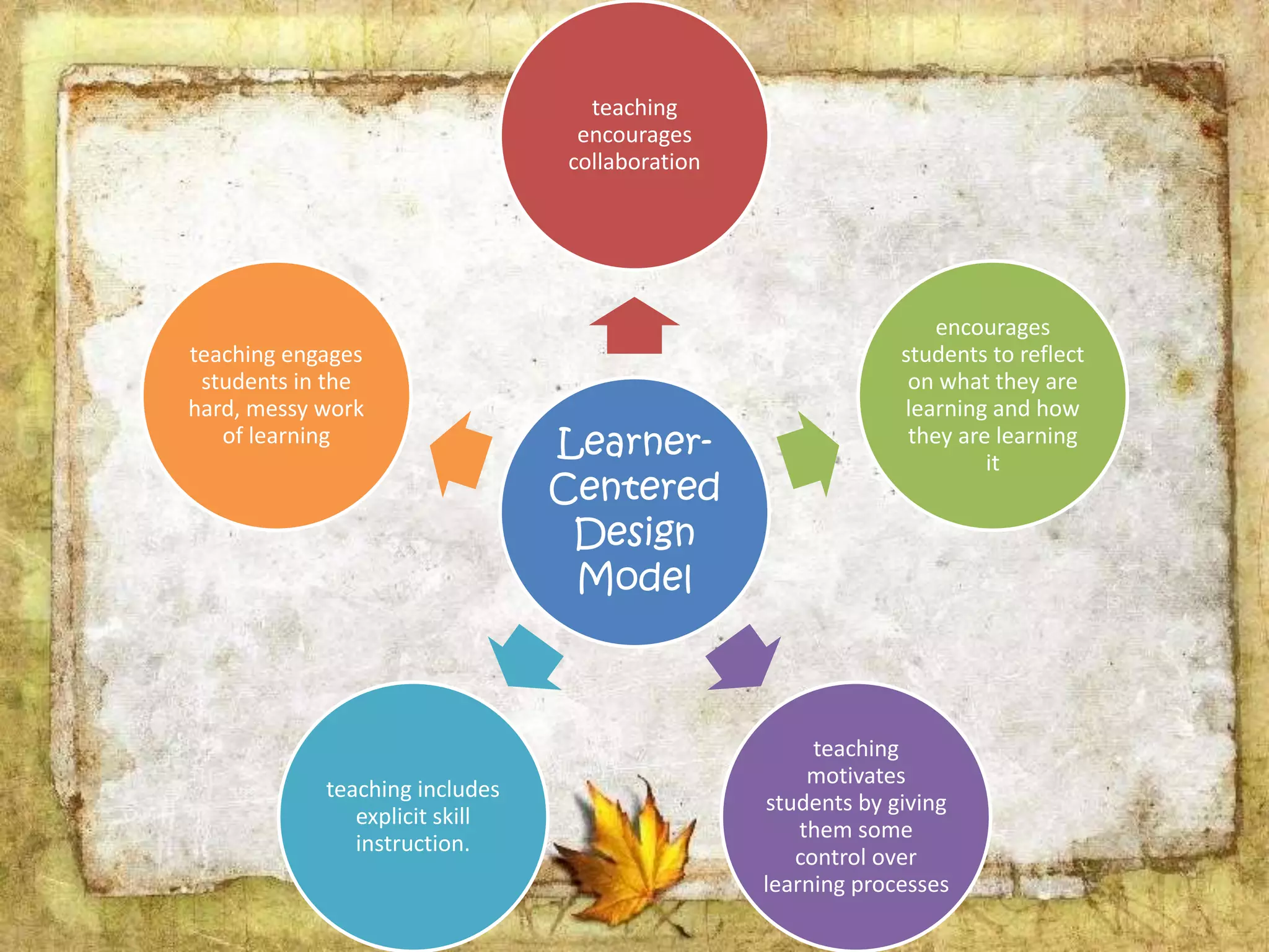 Learner-
Centered
Design
Model
teaching
encourages
collaboration
encourages
students to reflect
on what they are
learning and how
they are learning
it
teaching
motivates
students by giving
them some
control over
learning processes
teaching includes
explicit skill
instruction.
teaching engages
students in the
hard, messy work
of learning
 