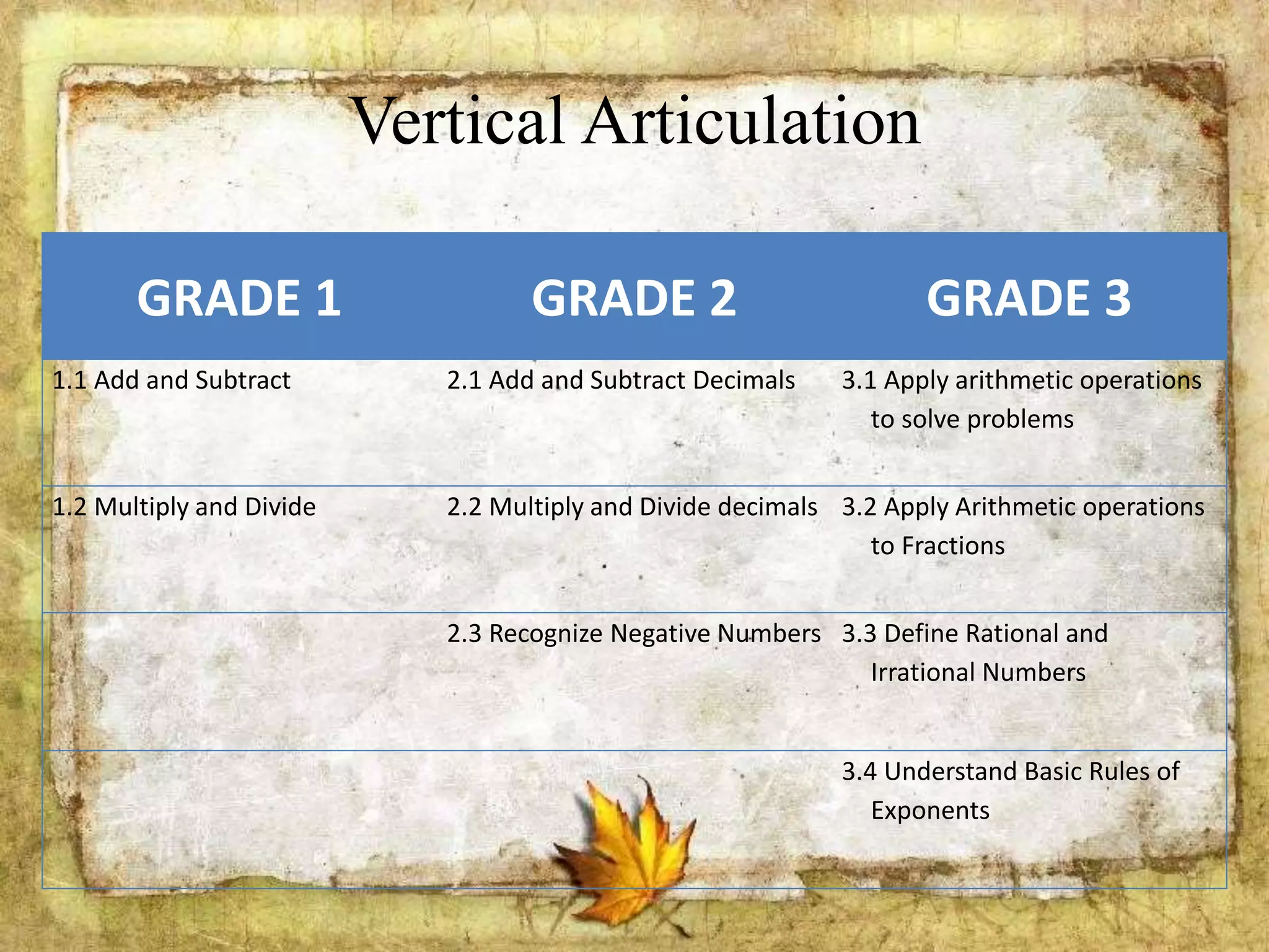 Vertical Articulation
GRADE 1 GRADE 2 GRADE 3
1.1 Add and Subtract 2.1 Add and Subtract Decimals 3.1 Apply arithmetic operations
to solve problems
1.2 Multiply and Divide 2.2 Multiply and Divide decimals 3.2 Apply Arithmetic operations
to Fractions
2.3 Recognize Negative Numbers 3.3 Define Rational and
Irrational Numbers
3.4 Understand Basic Rules of
Exponents
 