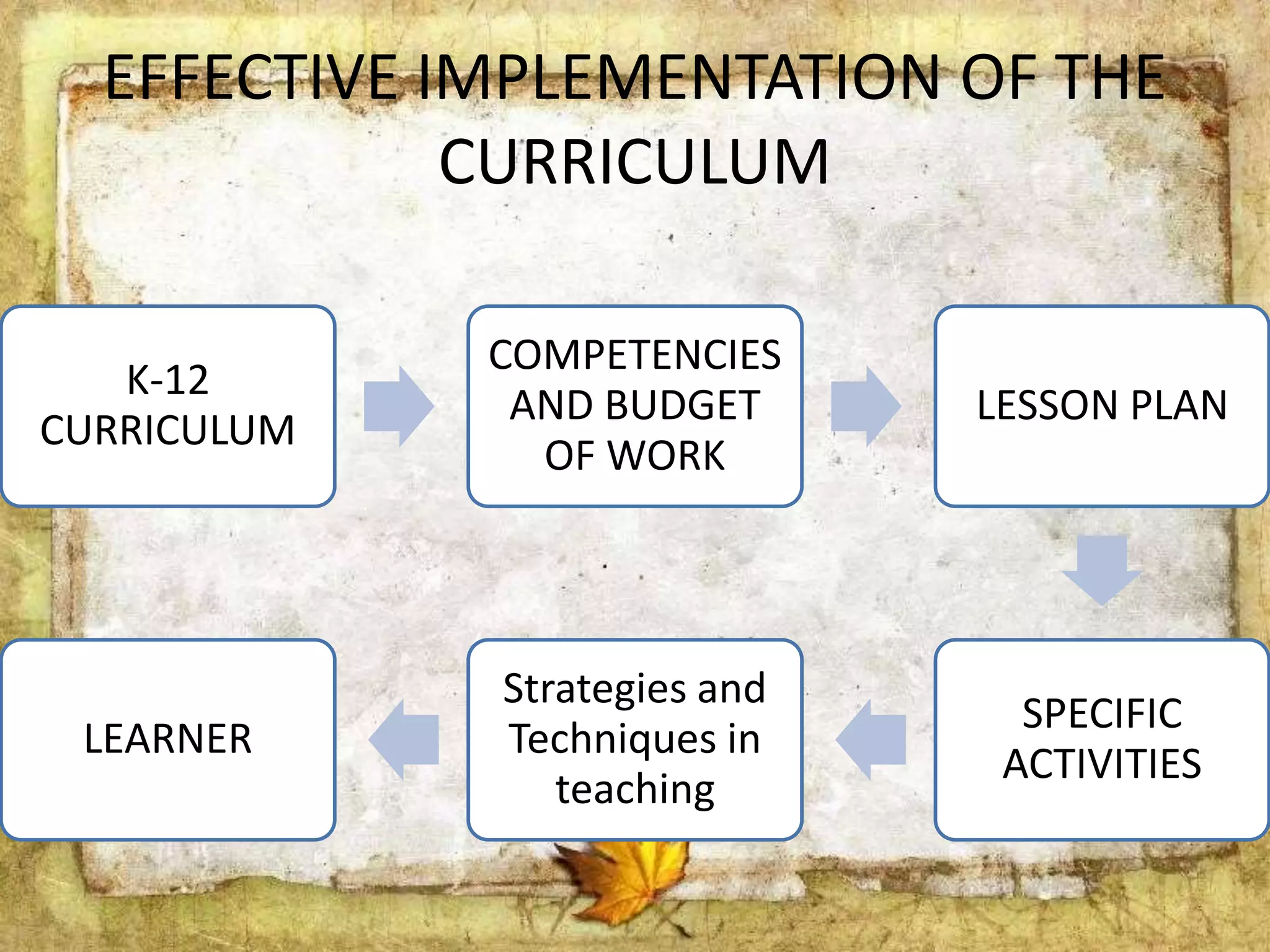 EFFECTIVE IMPLEMENTATION OF THE
CURRICULUM
K-12
CURRICULUM
COMPETENCIES
AND BUDGET
OF WORK
LESSON PLAN
SPECIFIC
ACTIVITIES
Strategies and
Techniques in
teaching
LEARNER
 