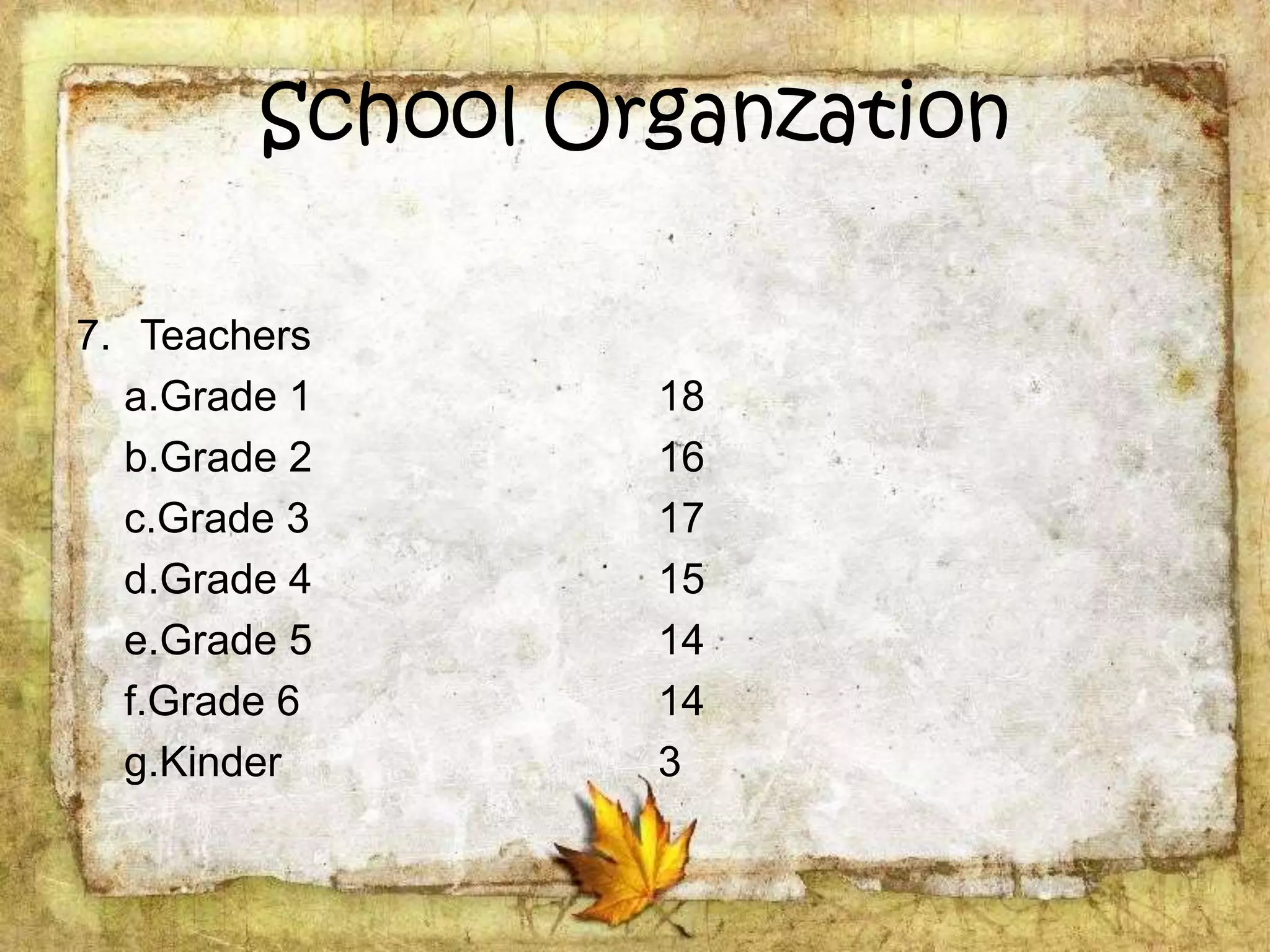 School Organzation
7. Teachers
a.Grade 1
b.Grade 2
c.Grade 3
d.Grade 4
e.Grade 5
f.Grade 6
g.Kinder
18
16
17
15
14
14
3
 