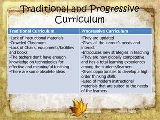 Traditional and Progressive
Curriculum
Traditional Curriculum Progressive Curriculum
•Lack of instructional materials
•Crowded Classroom
•Lack of Chairs, equipments/facilities
and books
•The techers don’t have enough
knowledge on technologies for
effective and meaningful teaching
•There are some obsolete ideas
•They are updated
•Gives all the learner’s needs and
interest
•Introduces new strategies in teaching
•They are now globally competetive
and has a total learning experiences
among the students/learners
•Gives opportunities to develop a high
order thinking skills
•Used of modern instructional
materials that are suited to the needs
of the learners
 