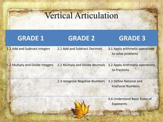 Vertical Articulation
GRADE 1 GRADE 2 GRADE 3
1.1 Add and Subtract integers 2.1 Add and Subtract Decimals 3.1 Apply arithmetic operations
to solve problems
1.2 Multiply and Divide Integers 2.2 Multiply and Divide decimals 3.2 Apply Arithmetic operations
to Fractions
2.3 recognize Negative Numbers 3.3 Define Rational and
Irrational Numbers
3.4 Understand Basic Rules of
Exponents
 