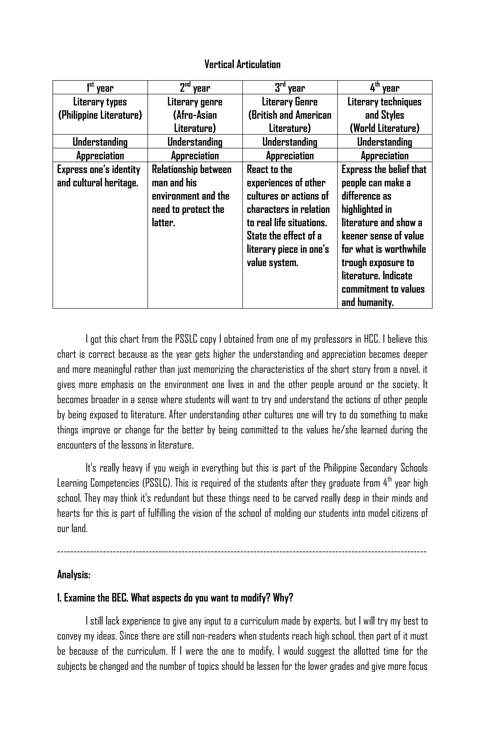 Vertical Articulation

        1st year                     2nd year                      3rd year                     4th year
    Literary types               Literary genre                Literary Genre             Literary techniques
(Philippine Literature)            (Afro-Asian             (British and American               and Styles
                                   Literature)                   Literature)               (World Literature)
    Understanding                Understanding                 Understanding                 Understanding
     Appreciation                 Appreciation                  Appreciation                  Appreciation
Express one’s identity      Relationship between          React to the                 Express the belief that
and cultural heritage.      man and his                   experiences of other         people can make a
                            environment and the           cultures or actions of       difference as
                            need to protect the           characters in relation       highlighted in
                            latter.                       to real life situations.     literature and show a
                                                          State the effect of a        keener sense of value
                                                          literary piece in one’s      for what is worthwhile
                                                          value system.                trough exposure to
                                                                                       literature. Indicate
                                                                                       commitment to values
                                                                                       and humanity.


        I got this chart from the PSSLC copy I obtained from one of my professors in HCC. I believe this
chart is correct because as the year gets higher the understanding and appreciation becomes deeper
and more meaningful rather than just memorizing the characteristics of the short story from a novel, it
gives more emphasis on the environment one lives in and the other people around or the society. It
becomes broader in a sense where students will want to try and understand the actions of other people
by being exposed to literature. After understanding other cultures one will try to do something to make
things improve or change for the better by being committed to the values he/she learned during the
encounters of the lessons in literature.

        It’s really heavy if you weigh in everything but this is part of the Philippine Secondary Schools
Learning Competencies (PSSLC). This is required of the students after they graduate from 4th year high
school. They may think it’s redundant but these things need to be carved really deep in their minds and
hearts for this is part of fulfilling the vision of the school of molding our students into model citizens of
our land.

-----------------------------------------------------------------------------------------------------------------

Analysis:

1. Examine the BEC. What aspects do you want to modify? Why?

        I still lack experience to give any input to a curriculum made by experts, but I will try my best to
convey my ideas. Since there are still non-readers when students reach high school, then part of it must
be because of the curriculum. If I were the one to modify, I would suggest the allotted time for the
subjects be changed and the number of topics should be lessen for the lower grades and give more focus
 