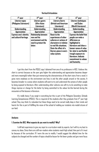 Vertical Articulation

        1st year                     2nd year                      3rd year                     4th year
    Literary types               Literary genre                Literary Genre             Literary techniques
(Philippine Literature)            (Afro-Asian             (British and American               and Styles
                                   Literature)                   Literature)               (World Literature)
    Understanding                Understanding                 Understanding                 Understanding
     Appreciation                 Appreciation                  Appreciation                  Appreciation
Express one’s identity      Relationship between          React to the                 Express the belief that
and cultural heritage.      man and his                   experiences of other         people can make a
                            environment and the           cultures or actions of       difference as
                            need to protect the           characters in relation       highlighted in
                            latter.                       to real life situations.     literature and show a
                                                          State the effect of a        keener sense of value
                                                          literary piece in one’s      for what is worthwhile
                                                          value system.                trough exposure to
                                                                                       literature. Indicate
                                                                                       commitment to values
                                                                                       and humanity.


        I got this chart from the PSSLC copy I obtained from one of my professors in HCC. I believe this
chart is correct because as the year gets higher the understanding and appreciation becomes deeper
and more meaningful rather than just memorizing the characteristics of the short story from a novel, it
gives more emphasis on the environment one lives in and the other people around or the society. It
becomes broader in a sense where students will want to try and understand the actions of other people
by being exposed to literature. After understanding other cultures one will try to do something to make
things improve or change for the better by being committed to the values he/she learned during the
encounters of the lessons in literature.

        It’s really heavy if you weigh in everything but this is part of the Philippine Secondary Schools
Learning Competencies (PSSLC). This is required of the students after they graduate from 4th year high
school. They may think it’s redundant but these things need to be carved really deep in their minds and
hearts for this is part of fulfilling the vision of the school of molding our students into model citizens of
our land.

-----------------------------------------------------------------------------------------------------------------

Analysis:

1. Examine the BEC. What aspects do you want to modify? Why?

        I still lack experience to give any input to a curriculum made by experts, but I will try my best to
convey my ideas. Since there are still non-readers when students reach high school, then part of it must
be because of the curriculum. If I were the one to modify, I would suggest the allotted time for the
subjects be changed and the number of topics should be lessen for the lower grades and give more focus
 