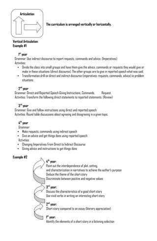 Articulation

                             The curriculum is arranged vertically or horizontally.



Vertical Articulation:
Example #1

    1st year
 Grammar: Use indirect discourse to report requests, commands and advice. (Imperatives)
 Activities:
   • Divide the class into small groups and have them give the advice, commands or requests they would give or
        make in these situations (direct discourse). The other groups are to give in reported speech what was said.
   • Transformation drill on direct and indirect discourse (imperatives: requests, commands, advice) in problem
        situations

    2nd year
 Grammar: Direct and Reported Speech Giving Instructions, Commands,          Request.
 Activities: Transform the following direct statements to reported statements. (Review)

    3rd year
 Grammar: Give and follow instructions using direct and reported speech
 Activities: Round table discussions about agreeing and disagreeing in a given topic.

     4th year
     Grammar:
    • Make requests, commands using indirect speech
    • Give an advice and get things done using reported speech
     Activities:
    • Changing Imperatives From Direct to Indirect Discourse
    • Giving advice and instructions to get things done

Example #2
                             4th year:
                             Point out the interdependence of plot, setting,
                             and characterization in narratives to achieve the author‟s purpose
                             Deduce the theme of the short story
                             Discriminate between positive and negative values

                             3rd year:
                             Discuss the characteristics of a good short story
                             Use vivid verbs in writing an interesting short story

                             2nd year:
                             Short story compared to an essay (literary appreciation)

                             1st year:
                             Identify the elements of a short story in a listening selection
 
