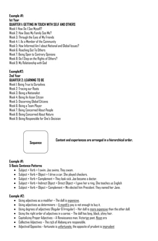 Example #1:
1st Year
QUARTER I: GETTING IN TOUCH WITH SELF AND OTHERS
Week 1: How Do I See Myself?
Week 2: How Does My Family See Me?
Week 3: Through the Eyes of My Friends
Week 4: I, As a Member of the Community
Week 5: How Informed Am I about National and Global Issues?
Week 6: Reaching Out To Others
Week 7: Being Open to Contrary Opinions
Week 8: Do I Step on the Rights of Others?
Week 9: My Relationship with God

Example#2:
2nd Year
QUARTER 2: LEARNING TO BE
Week 1: Being True to Ourselves
Week 2: Tracing our Roots
Week 3: Being a Nationalist
Week 4: Being An Asian Citizen
Week 5: Discerning Global Citizens
Week 6: Being a Team Player
Week 7: Being Concerned About People
Week 8: Being Concerned About Nature
Week 9: Being Responsible for One‟s Decision




                                        Content and experiences are arranged in a hierarchical order.
                  Sequence




Example #1:
5 Basic Sentence Patterns
       Subject + Verb = I swim. Joe swims. They swam.
       Subject + Verb + Object = I drive a car. She played checkers.
       Subject + Verb + Complement = They look sick. Joe became a doctor.
       Subject + Verb + Indirect Object + Direct Object = I gave her a ring. She teaches us English
       Subject + Verb + Object + Complement = We elected him President. They named her Jane.

Example #2:
      Using adjectives as a modifier – The doll is expensive.
      Using adjectives as determiners – A month‟s pay is not enough to buy it.
      Using degrees of adjectives (Regular & Irregular) – Her doll is more expensive than the other doll.
      Using the right order of adjectives in a series – The doll has long, black, shiny hair.
      Capitalizing Proper Adjectives – A Renaissance man, Victorian poet, Nixon era
      Collective Adjectives – The rich of Alabang are responsible.
      Adjectival Opposites - fortunate is unfortunate, the opposite of prudent is imprudent
 