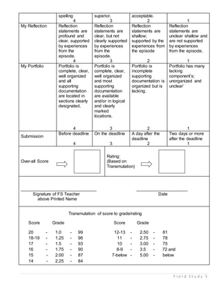 F i e l d S t u d y 5
Transmutation of score to grade/rating
Score Grade Score Grade
20 - 1.0 - 99 12-13 - 2.50 - 81
18-19 - 1.25 - 96 11 - 2.75 - 78
17 - 1.5 - 93 10 - 3.00 - 75
16 - 1.75 - 90 8-9 - 3.5 - 72 and
15 - 2.00 - 87 7-below - 5.00 - below
14 - 2.25 - 84
spelling superior. acceptable.
4 3 2 1
My Reflection Reflection
statements are
profound and
clear, supported
by experiences
from the
episode.
Reflection
statements are
clear, but not
clearly supported
by experiences
from the
episode.
Reflection
statements are
shallow;
supported by the
experiences from
the episode
Reflection
statements are
unclear shallow and
are not supported
by experiences
from the episode.
4 3 2 1
My Portfolio Portfolio is
complete, clear,
well organized
and all
supporting
documentation
are located in
sections clearly
designated.
Portfolio is
complete, clear,
well organized
and most
supporting
documentation
are available
and/or in logical
and clearly
marked
locations.
Portfolio is
incomplete
supporting
documentation is
organized but is
lacking.
Portfolio has many
lacking
component’s;
unorganized and
unclear’
4 3 2 1
Submission
Before deadline On the deadline A day after the
deadline
Two days or more
after the deadline
4 3 2 1
Over-all Score
Rating:
(Based on
Transmutation)
_______________________________ _____________________
Signature of FS Teacher Date
above Printed Name
 