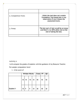 34 | P a g e
Activity 2
I will compute the grades of students with the guidance of my Resource Teacher.
Put sample computation here!
1. ∑ the score of
2. Completion Tests I think the test does not contain
Completion Test based also in my
observation If any it bases the
assessment tools.
3. Essay The last part of test would be an essay
and there’s no difficulties met at the
end of taking the test.
Written Works Total PT QA
Student 1
10 10 10 10 40 45 50
10 9 9 10 38 40 30
 