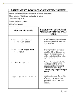 8 | P a g e
ASSESSMENT TOOLS CLASSIFICATION SHEET
Name of the School Observed: OurLadyoftheSacredHeartCollege
School Address: AfanSalvador St.,GuimbaNuevaEcija
Date Visited: July26,2017
Grade/Year Level: 10-Hope
Subject Area: Filipino
ASSESSMENT TOOLS DESCRIPTION OF HOW THE
ASSESSMENT METHOD WAS
USED
 Familiarization and
discussion tools
 Pen – and paper test
tool (Quiz)
 Feedback tools
 Oral Questioning tools
 In this kind of tool the students
is able to remember what the
story all about.
 By using this tool the teacher
would be able to determine or
measure the understanding of
his/her student regarding to the
topic that she discussed.
 The teacher uses this tool to
enable students to provide
feedback on their work and
performance task. (Ex:
Quizzes- Ang Pagbibinyag sa
Savica
 Use to determine the ability
of students to answer the
questions came from their
teacher.
 