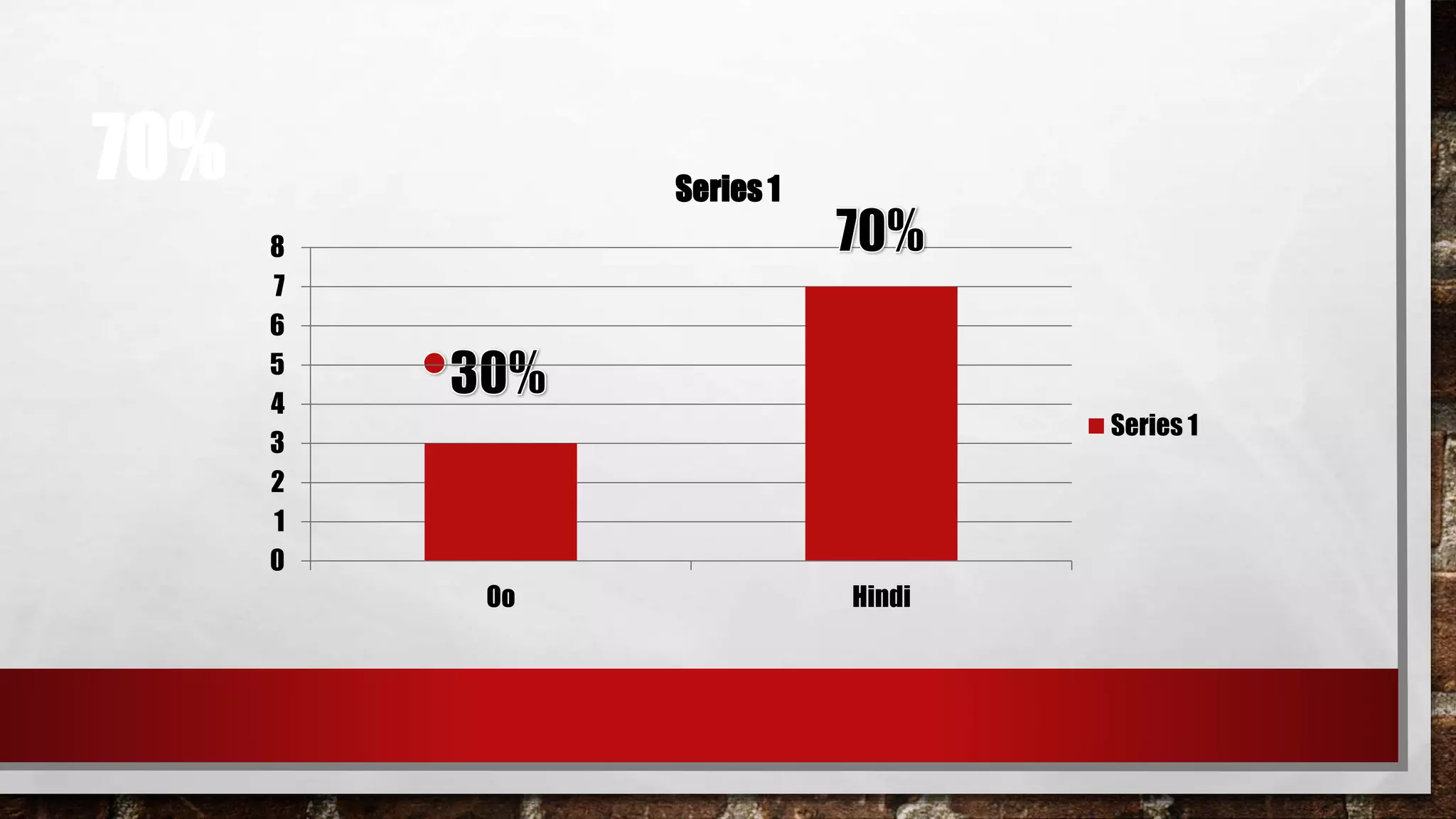 70%
0
1
2
3
4
5
6
7
8
Oo Hindi
Series 1
Series 1
 