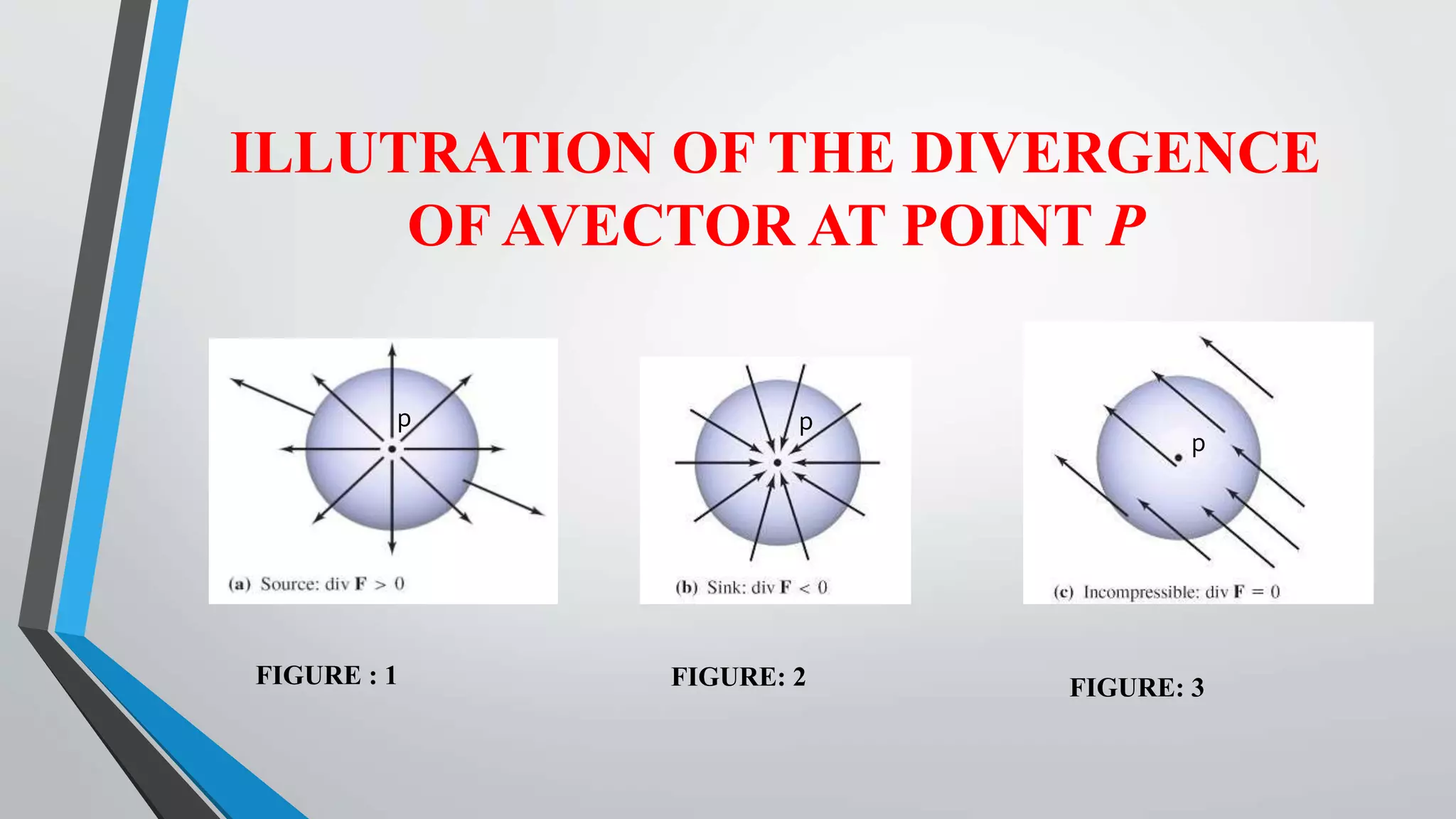 ILLUTRATION OF THE DIVERGENCE
OF AVECTOR AT POINT P
FIGURE : 1 FIGURE: 2 FIGURE: 3
p p
p
 