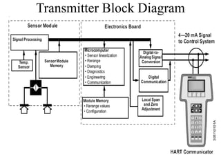 Transmitter Block Diagram
 