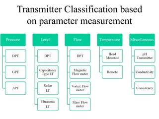 Transmitter Classification based
on parameter measurement
 